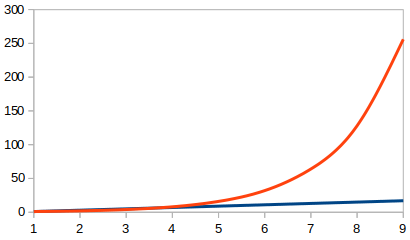 等差数列と等比数列を表現したグラフ